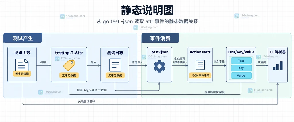 testing.T、T.Attr、key、value 与测试元数据之间关系的静态说明图