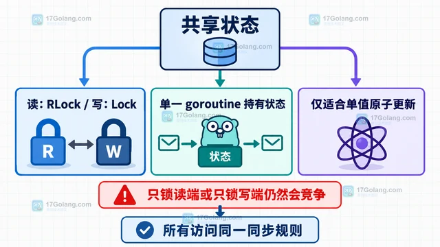 Go race 报告指向读操作时怎样找真正写入点
