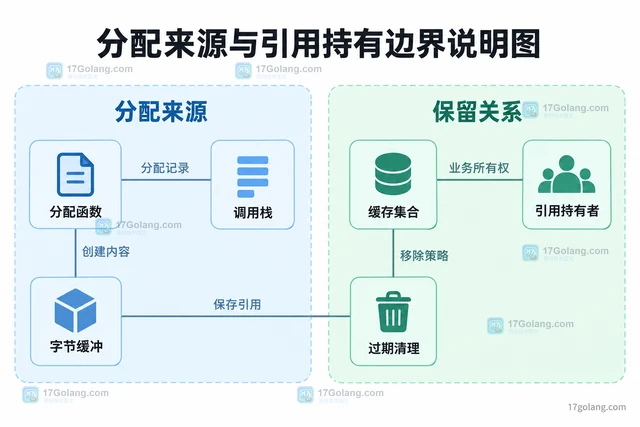 Go pprof heap 图看不出对象来源怎么办