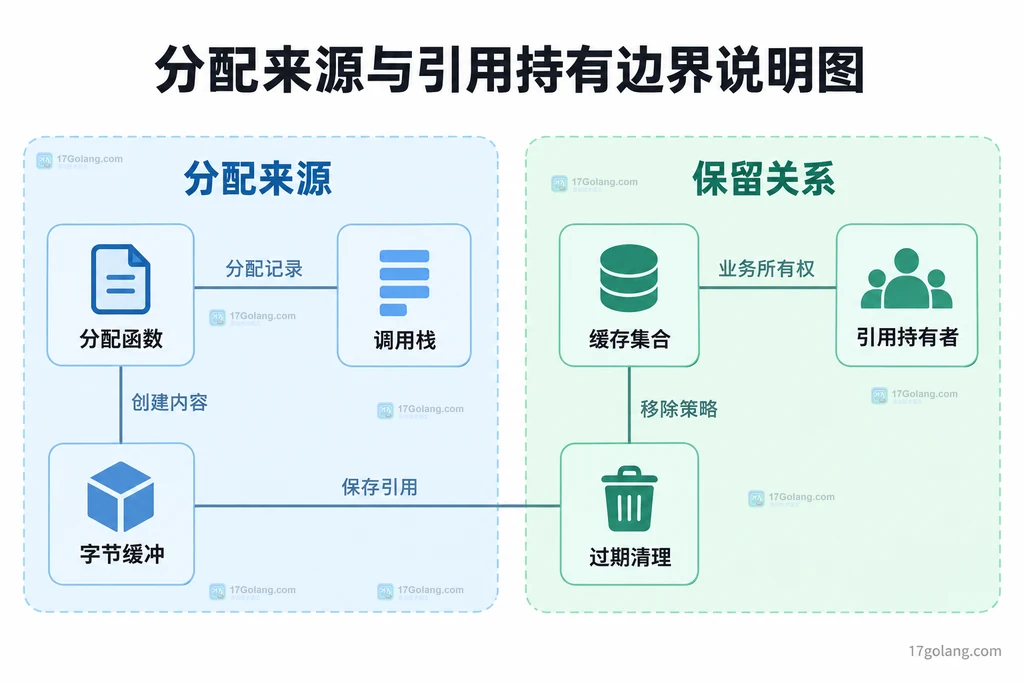 分配调用栈与缓存引用持有关系相互区分的静态说明图
