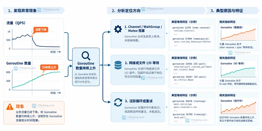 Go goroutine 数量增长的三路排查说明图:从趋势进入 channel 同步阻塞、I/O 等待和活跃循环三个分支