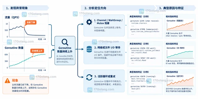 Go goroutine 数量持续上涨怎样区分泄漏类型