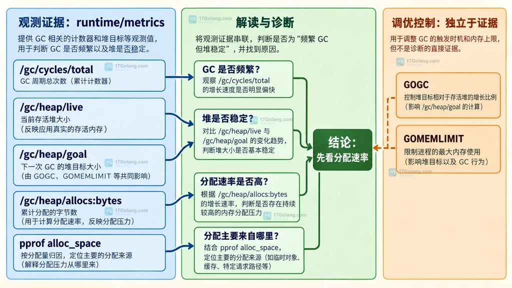 分配速率、存活堆、GOGC、堆目标与 GC 周期之间关系的静态说明图