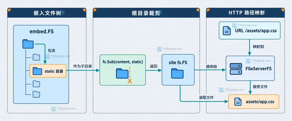 fs.Sub 把 static 子目录裁成文件系统根后映射到 HTTP URL 的静态路径关系图