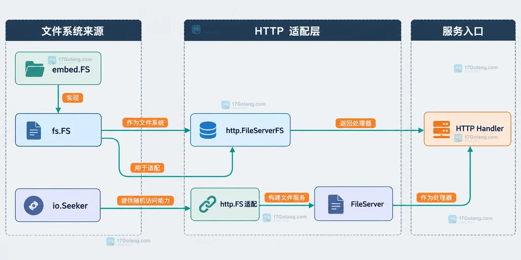 FileServerFS 接收 fs.FS 并连接 embed.FS、fs.Sub 与 HTTP Handler 的静态结构说明图