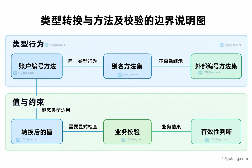 值转换、方法集与业务合法性相互区分的静态说明图