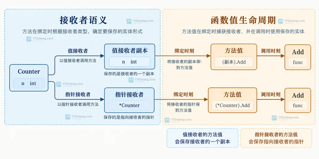 Go 方法值和方法表达式在接收者绑定、调用参数与生命周期之间的静态关系说明图