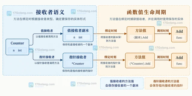 Go 方法值为什么意外保留了接收者