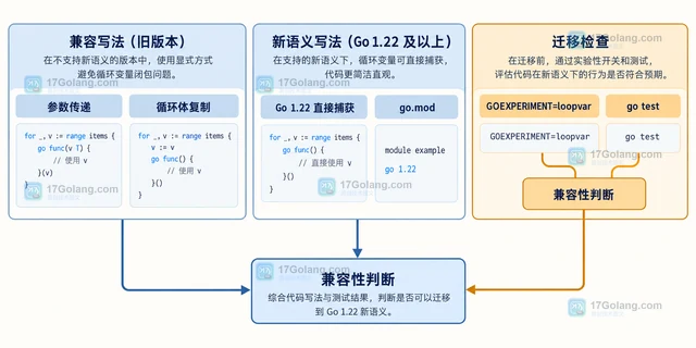 Go 闭包捕获循环变量怎样判断版本影响
