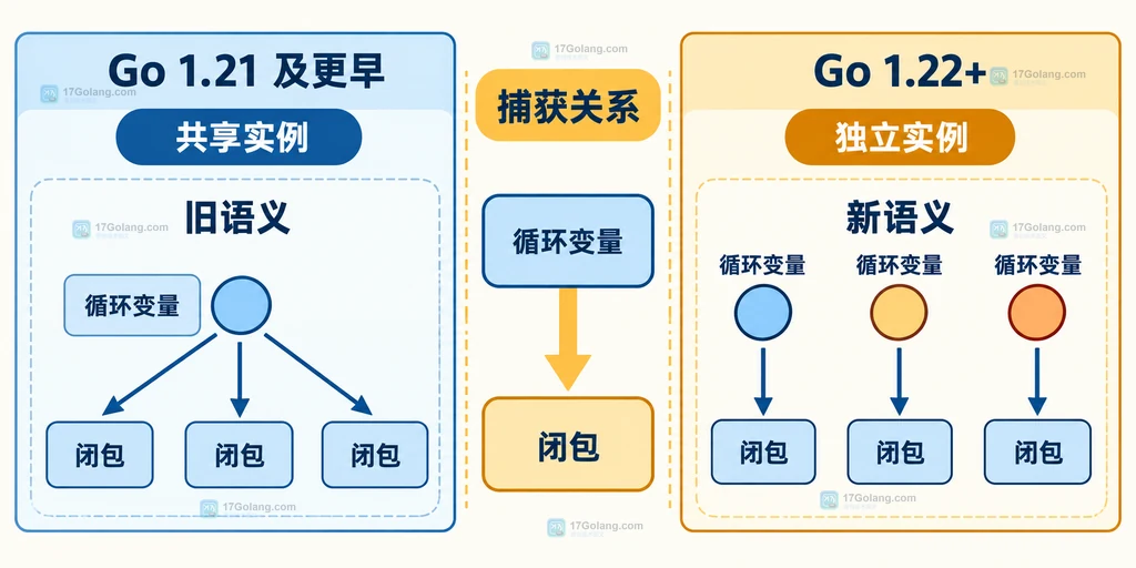 Go 循环变量在旧版本与 Go 1.22 之间的闭包捕获边界说明图