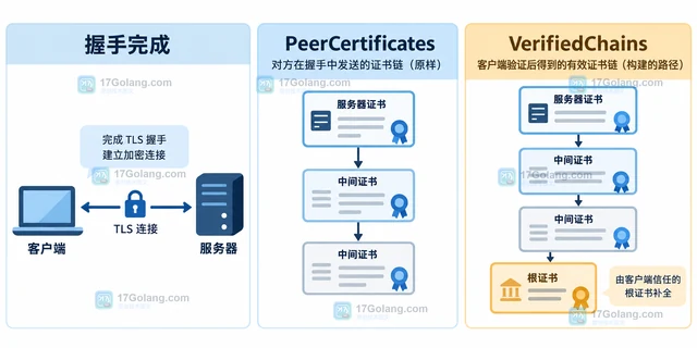 Go tls.ConnectionState VerifiedChains 为空时怎么判断证书验证