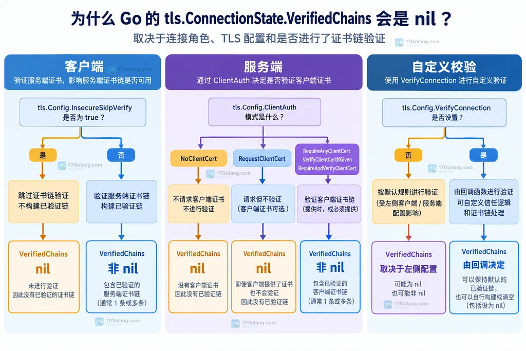 Go TLS 客户端与服务端配置导致 VerifiedChains 为空的静态决策关系图