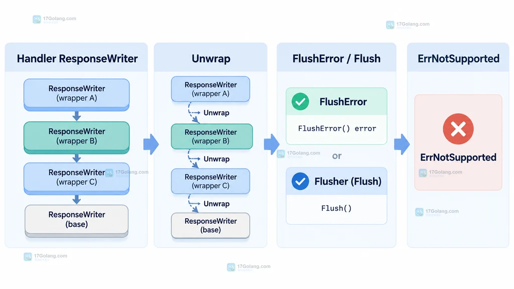 Go ResponseController 从包装层向下查找 Flush 和 FlushError 能力的结构说明图