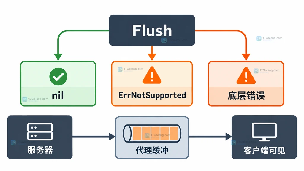 Go Flush 调用结果、ErrNotSupported 和客户端可见延迟之间的边界说明图