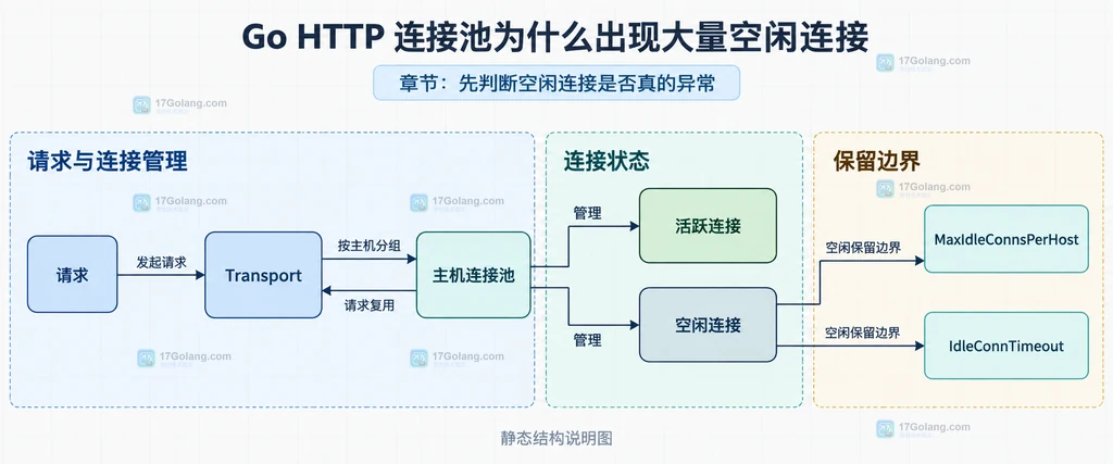 Transport、主机连接池、活跃连接和空闲连接的静态关系说明图