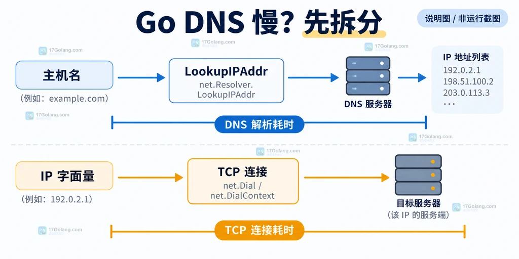 net.Resolver 的 PreferGo 与 Dial 解析路径说明图