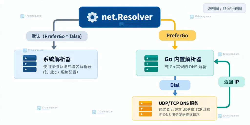 Go DNS 解析与 TCP 连接耗时拆分说明图