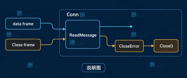 Go WebSocket 断开后为什么没有收到错误