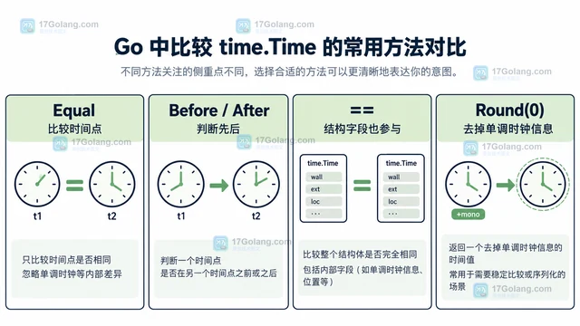 Go 时间比较为什么受 Location 影响