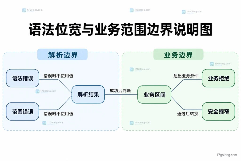 语法错误、位宽范围和业务区间的静态边界说明图