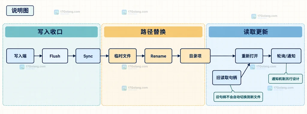 Go 写入端收口、临时文件替换和读取端重新打开之间关系的静态说明图