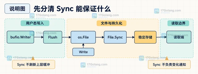 Go os.File Sync 后数据为什么仍不可见