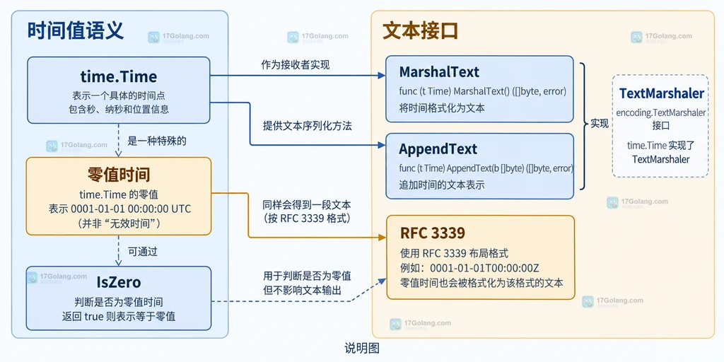 time.Time 零值、IsZero、MarshalText 与 RFC 3339 文本的静态结构说明图