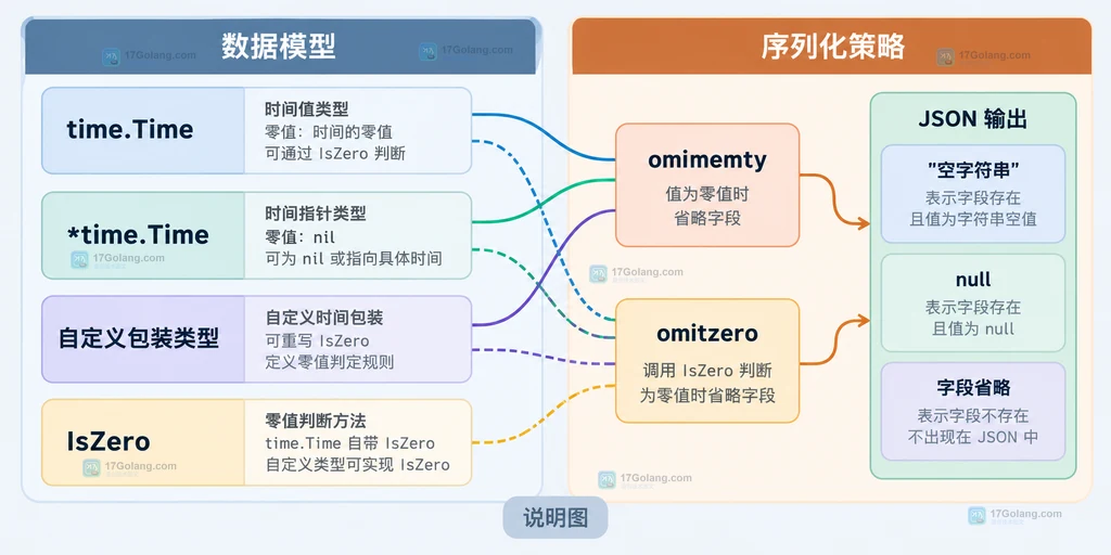 time.Time、指针和 JSON 字段省略策略的静态边界说明图