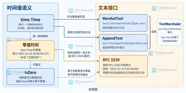 Go time.Time.MarshalText 怎样处理零值时间