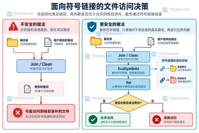 Go symlink 读取为何绕过了目录判断