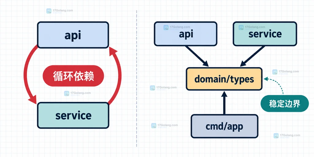 Go api、service 循环依赖与通过 domain/types 拆分后的稳定包边界说明图