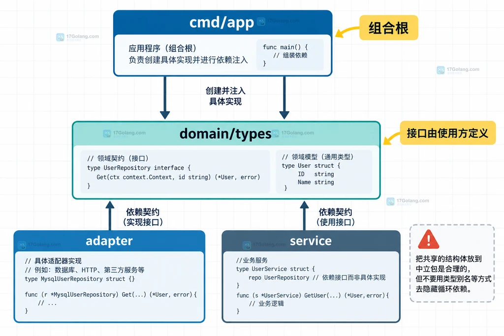 Go 组合根、domain/types、adapter 与 service 的依赖反转结构图