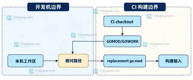 Go module replace 在 CI 中为什么不生效