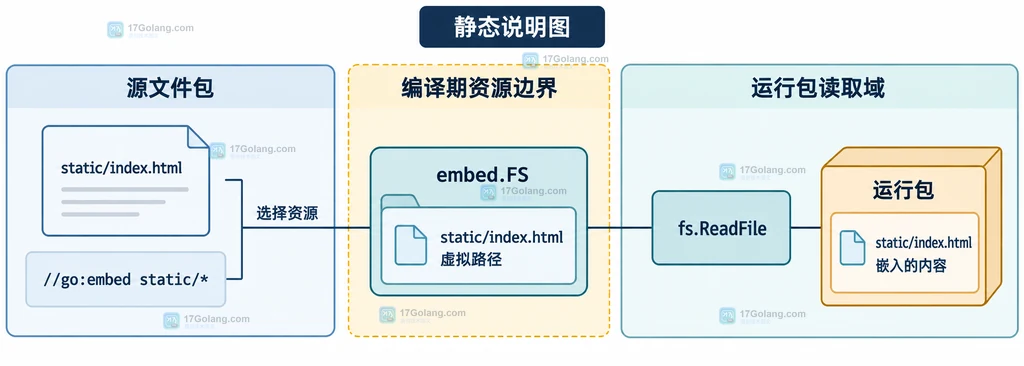 Go module replace 的主模块、require、replace 与替换模块关系结构说明图