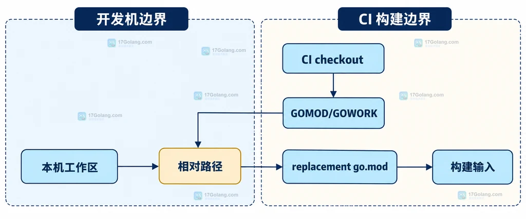 解释本机与 CI 在 go.mod、go.work、checkout 目录和相对路径上的静态边界差异