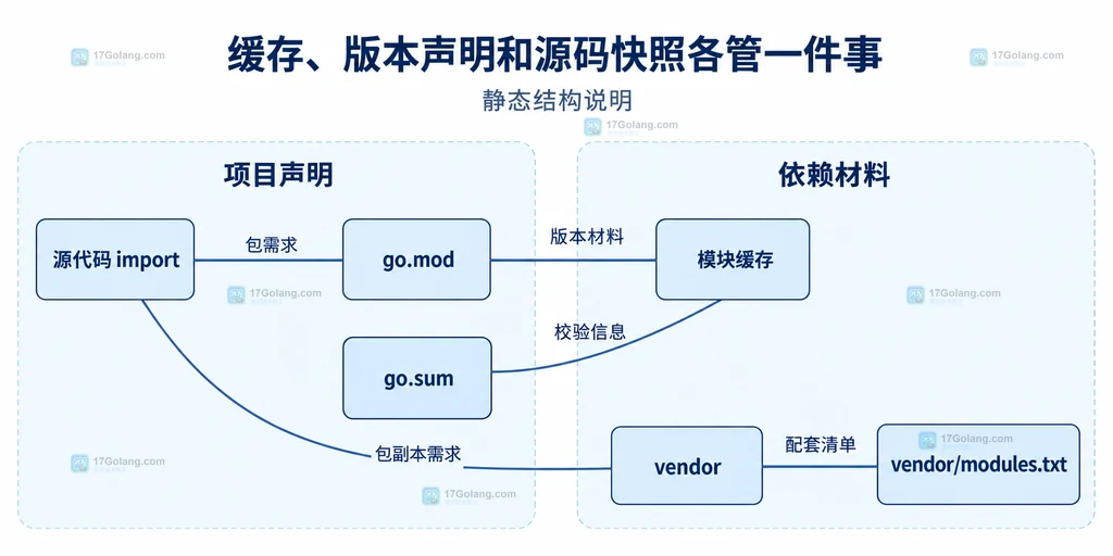 模块声明、缓存与 vendor 快照之间的静态关系