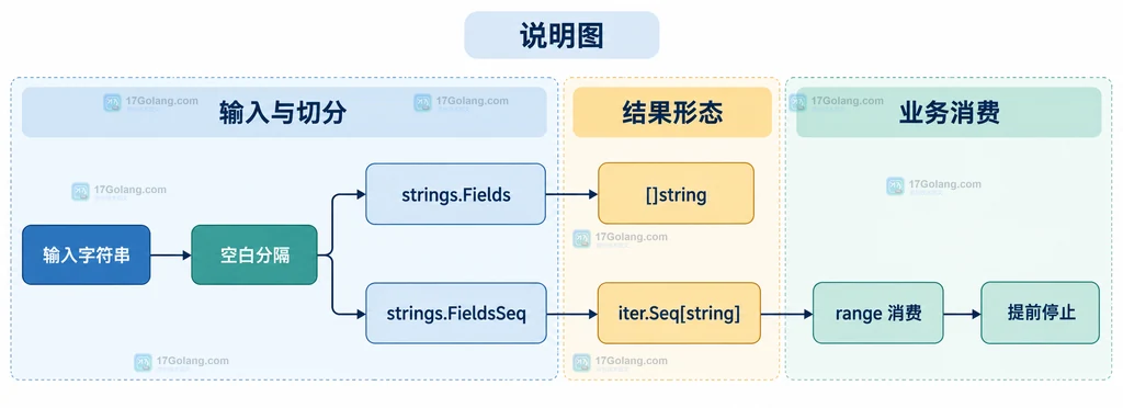 Go Fields 和 FieldsSeq 从同一字符串到切片或迭代器消费的结构说明图