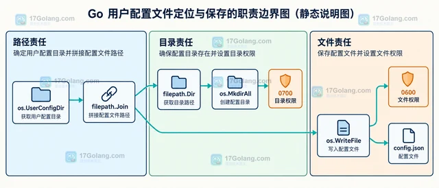 Go os.UserConfigDir 怎么选择跨平台用户配置目录