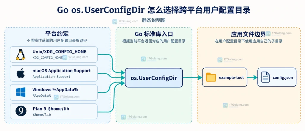Go os.UserConfigDir 按平台选择用户配置根目录并进入应用子目录的结构说明图