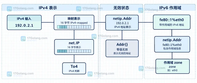 Go netip 和 net.ParseIP 返回类型有什么差异