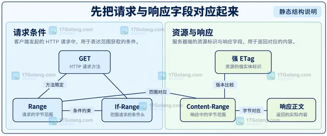 Go HTTP Range 请求为什么返回 200 而不是 206