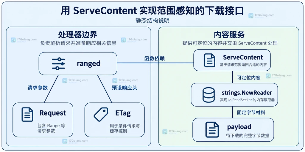 下载处理器与可定位资源的静态依赖结构