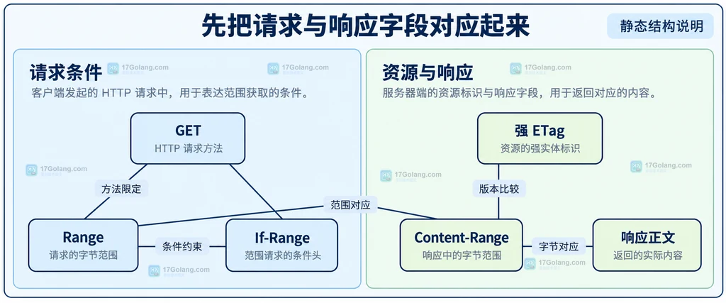 Range 请求字段与部分响应材料的静态关系