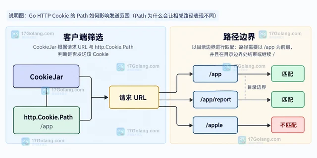 Go HTTP Cookie 的 Path 和 Domain 怎样影响发送范围