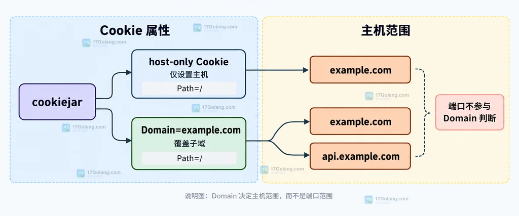 Go Cookie 的 Path 路径边界与 cookiejar 请求匹配关系说明图