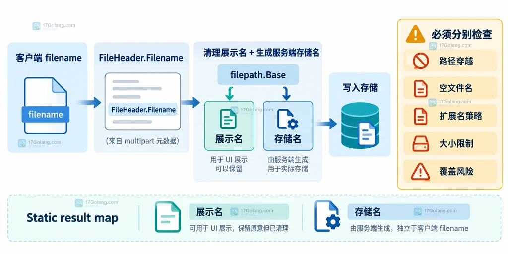 multipart 文件上传中客户端 filename 经过不可信输入边界后转换为安全存储名的结构说明图