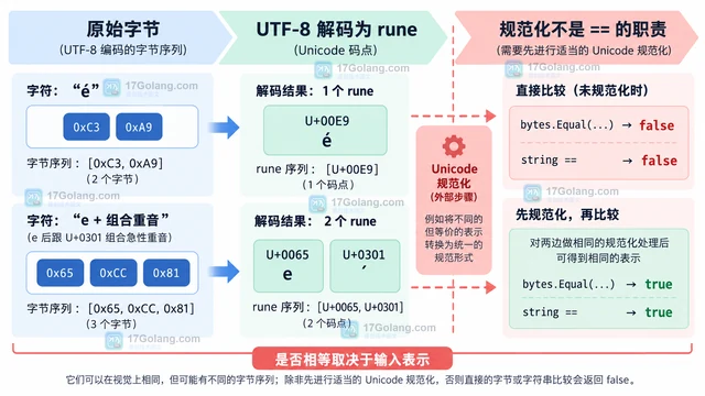 Go bytes.Equal 和字符串比较的边界是什么