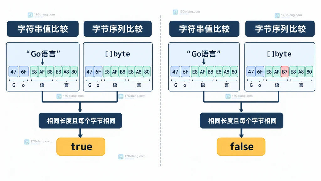 Go 原始字节、UTF-8 rune 与 Unicode 规范化边界的静态关系图