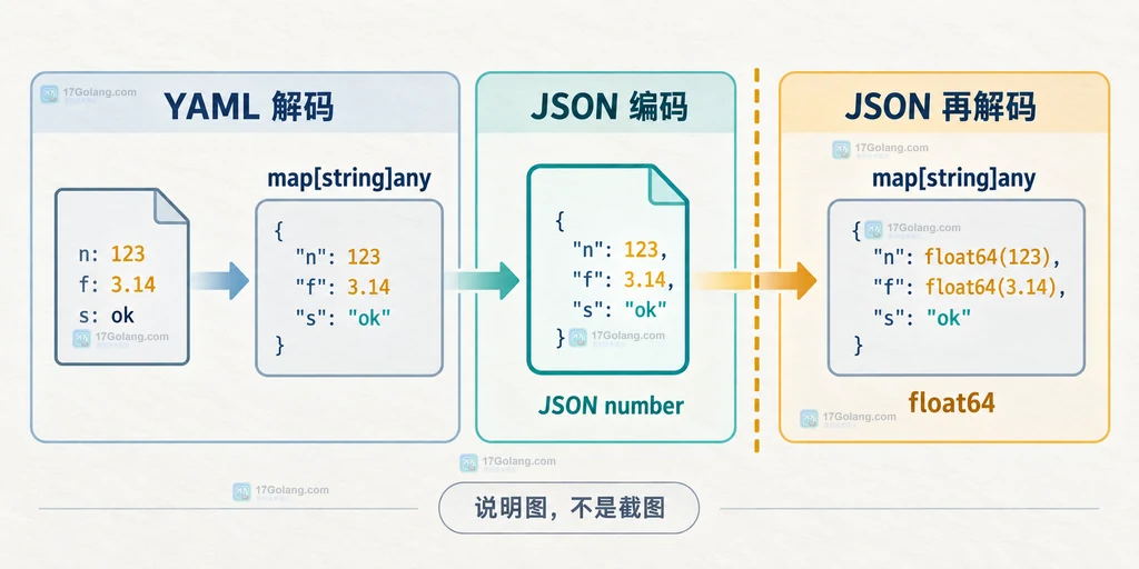 Go 配置使用结构体、json.Number 和 RawMessage 固定类型语义的修正方案说明图