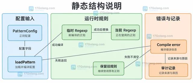 Go regexp.Compile 和 MustCompile 怎样选择